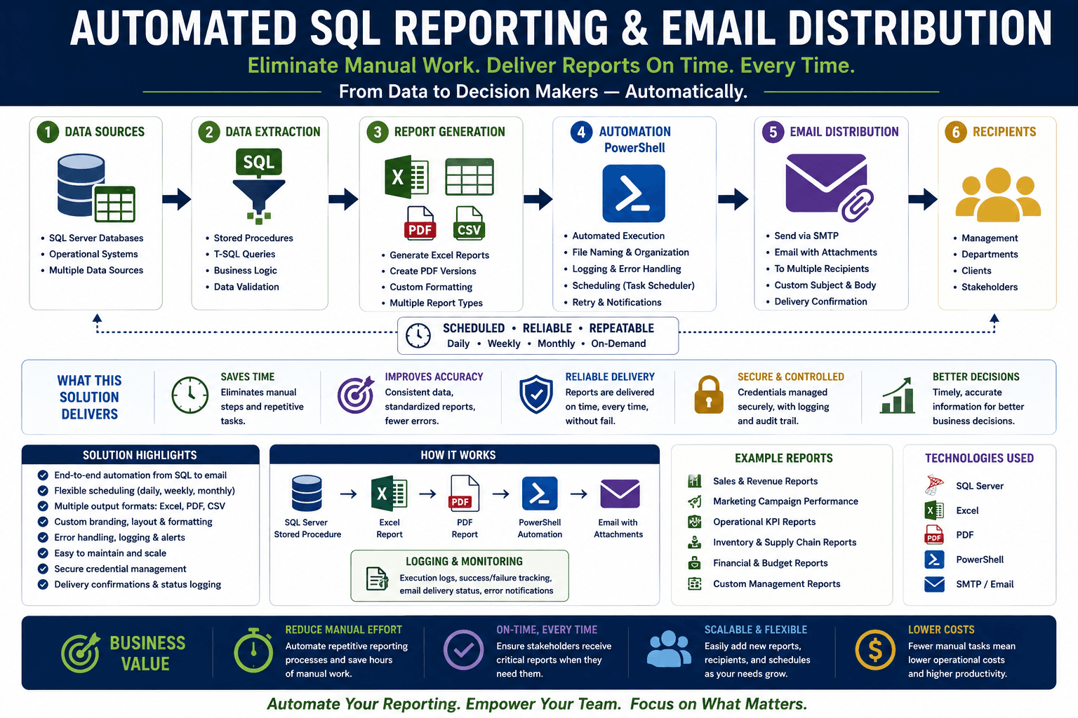Automated SQL Reporting service illustration