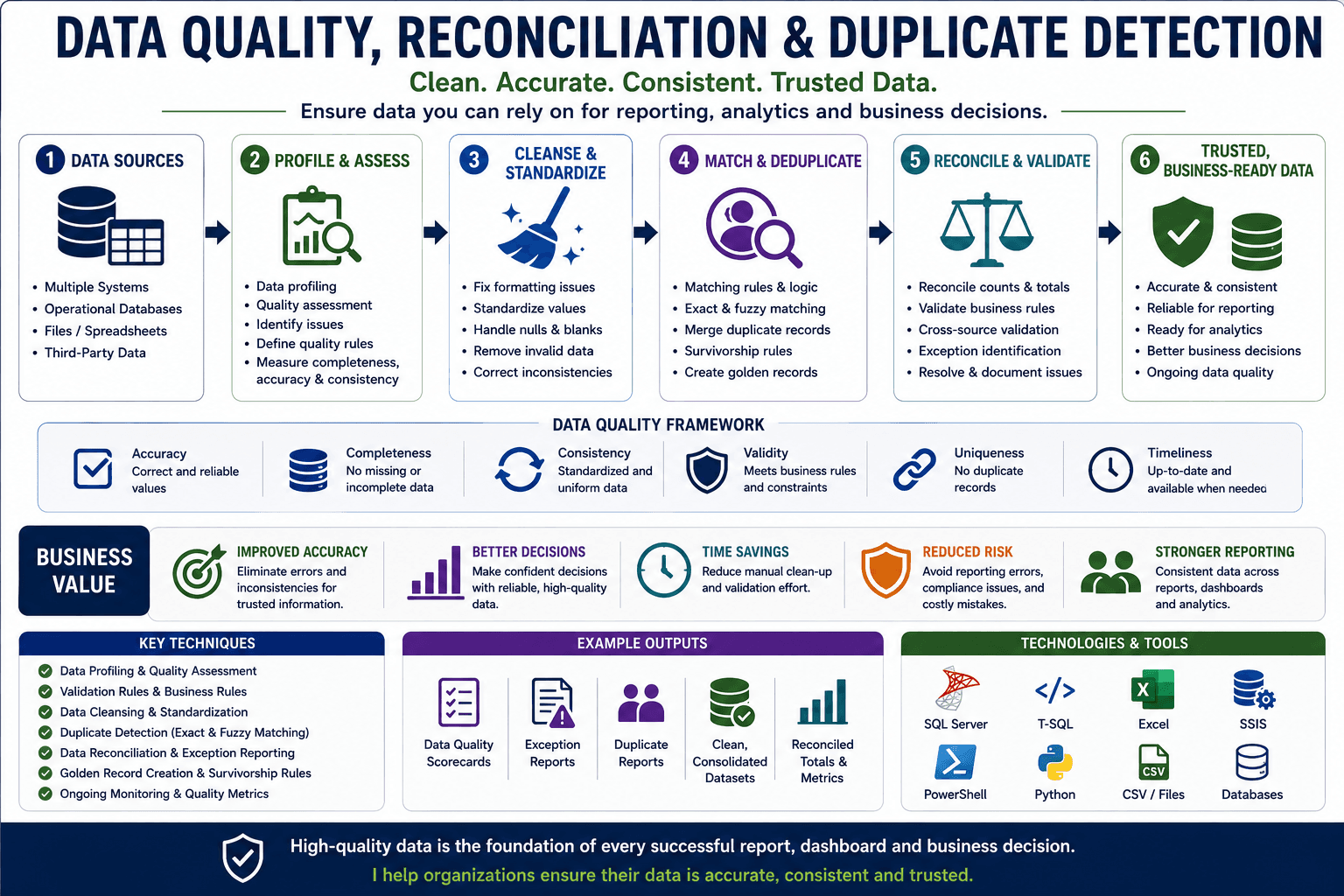 Data Quality, Reconciliation & Duplicate Detection service illustration