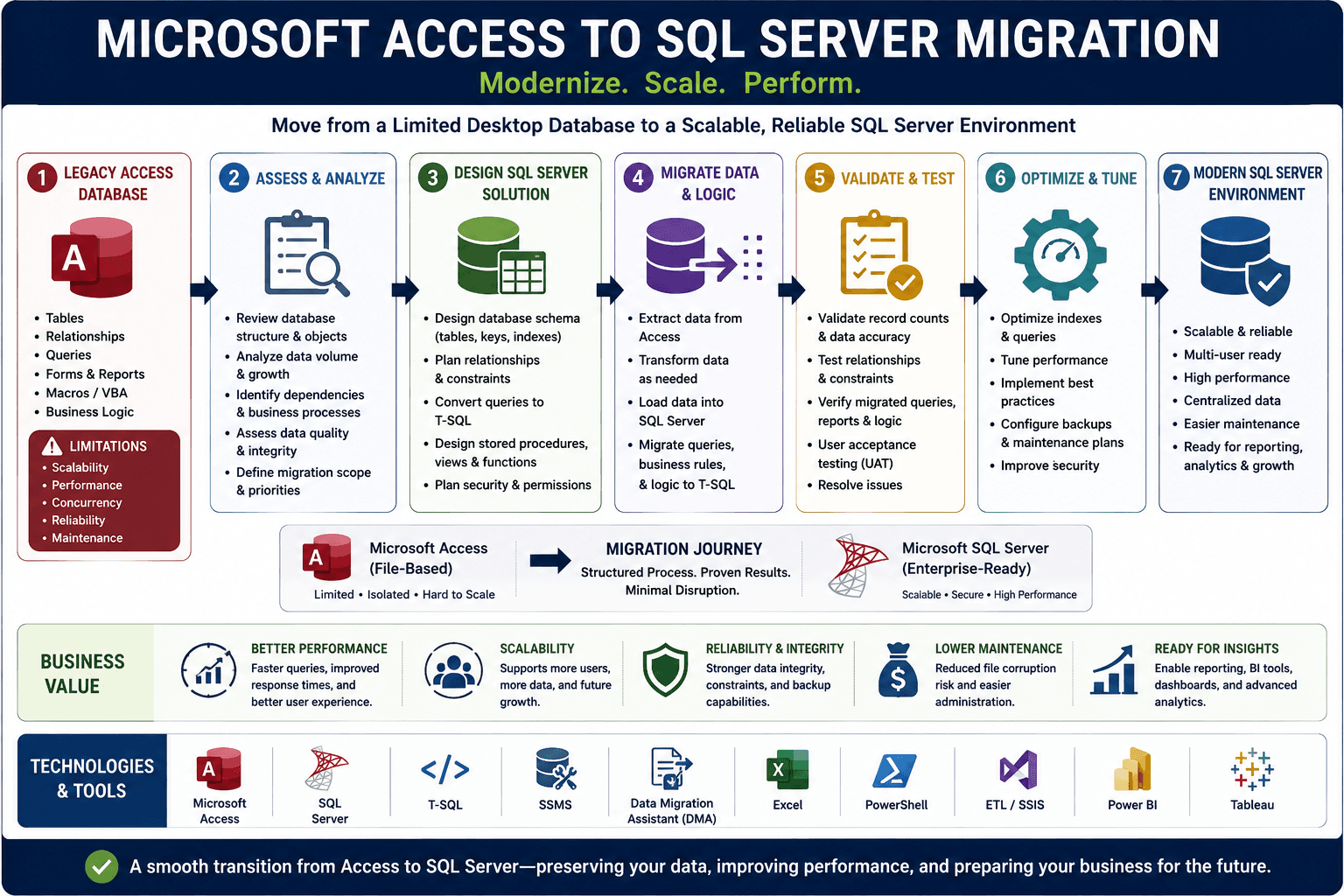 Access-to-SQL Server Migration service illustration
