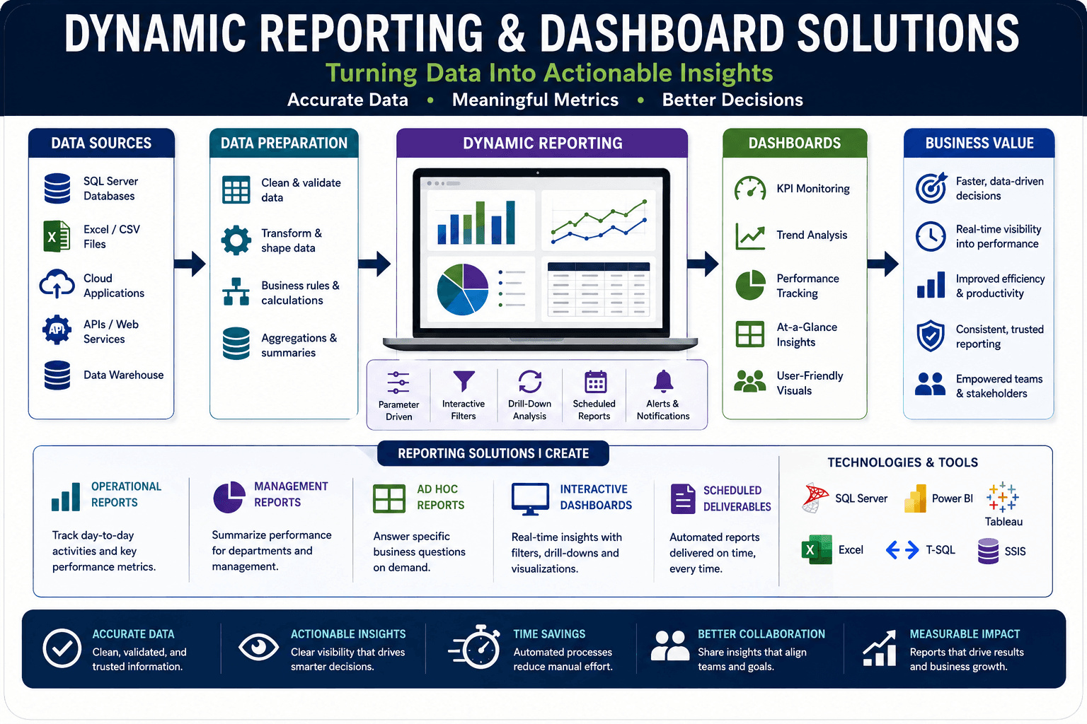 Reporting & Analytics SQL Back-End service illustration