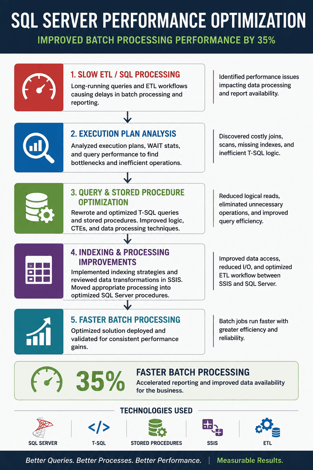 SQL Server Performance Optimization service illustration
