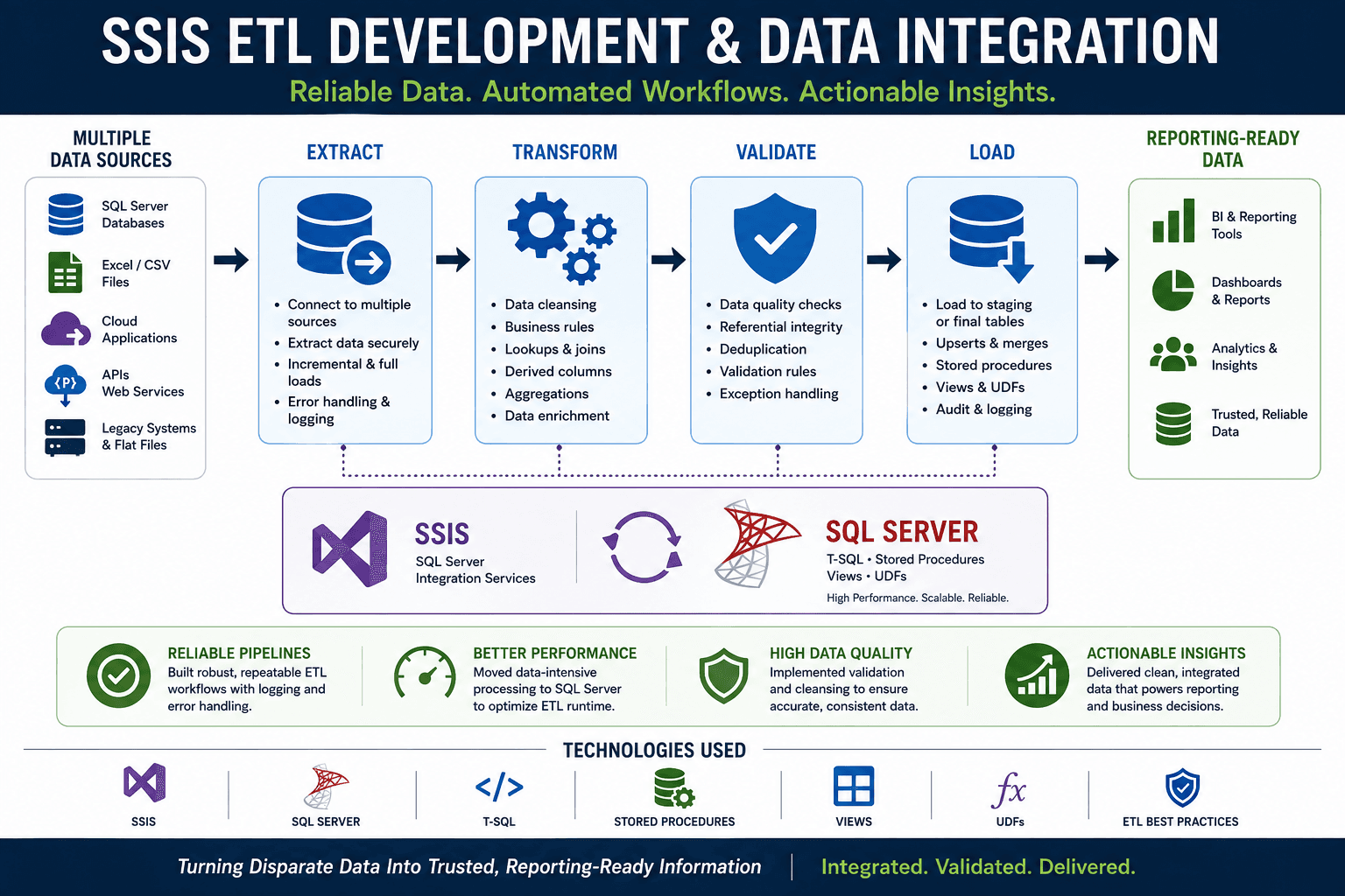 SSIS ETL & Data Integration service illustration