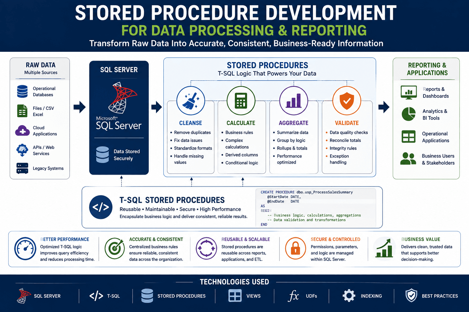 SQL/T-SQL & Stored Procedure Development service illustration
